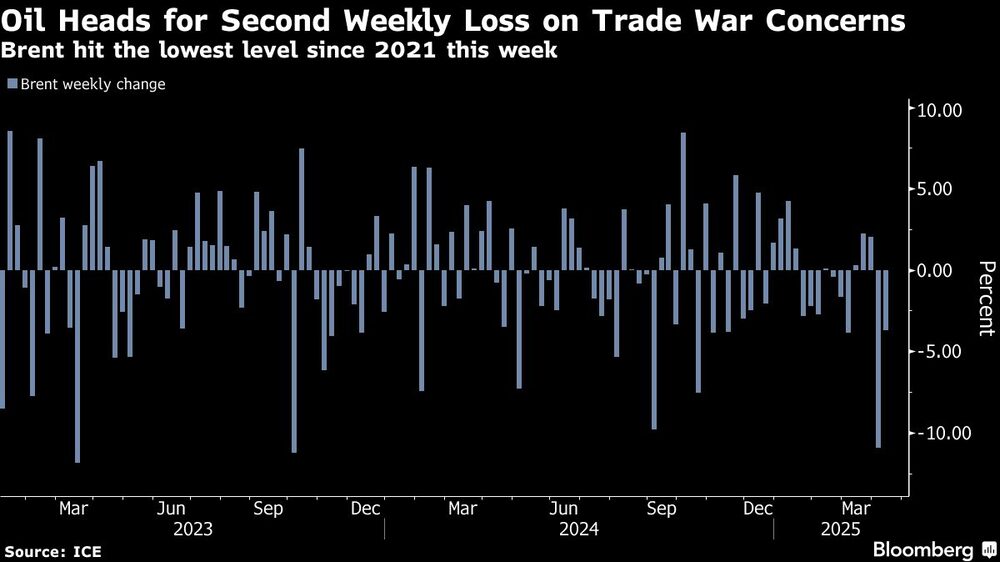 Oil Heads for Second Weekly Loss on Trade War Concerns | Brent hit the lowest level since 2021 this week Oil Heads for Second Weekly Loss on Trade War Concerns | Brent hit the lowest level since 2021 this week