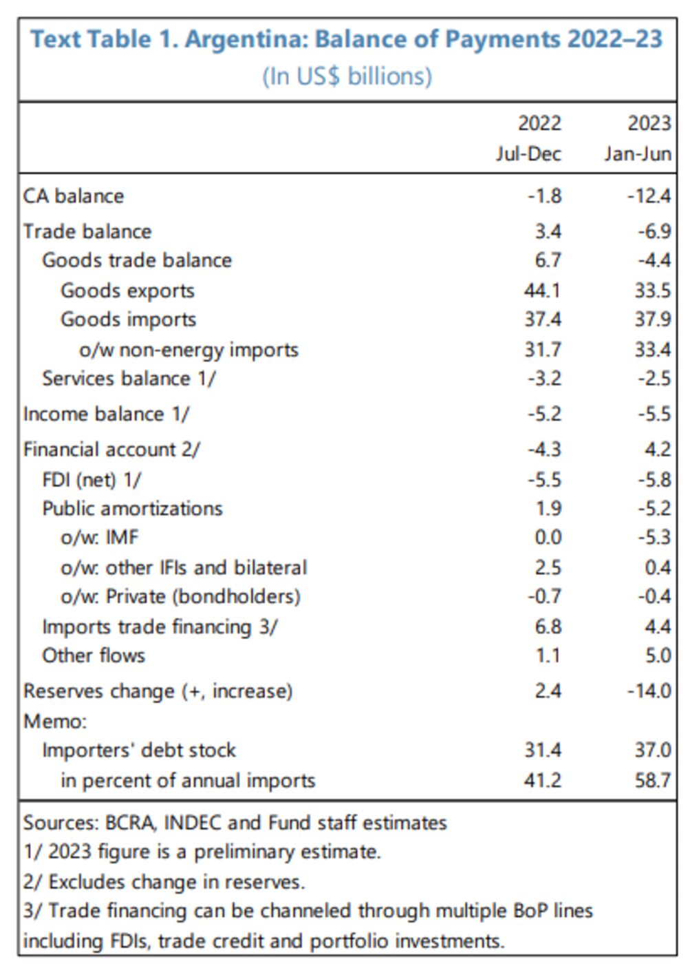 La balanza comercial de Argentina se deterioró fuertemente en 2023. La balanza comercial de Argentina se deterioró fuertemente en 2023.