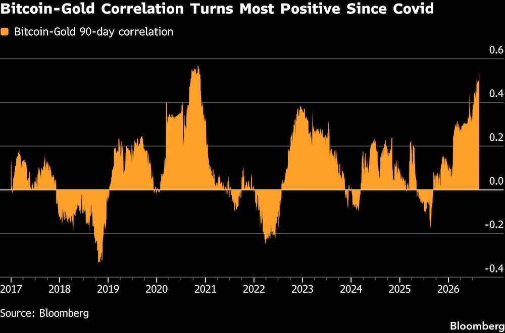 La correlación entre el bitcoin y el oro alcanza su nivel más positivo desde la pandemia de Covid-19. La correlación entre el bitcoin y el oro alcanza su nivel más positivo desde la pandemia de Covid-19.