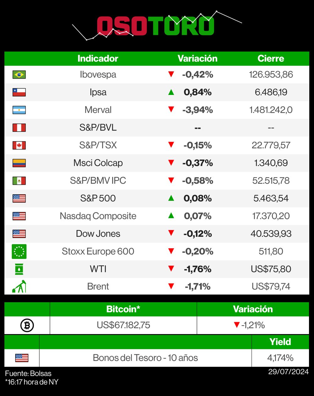 Mercados 29 de julio de 2024 Mercados 29 de julio de 2024