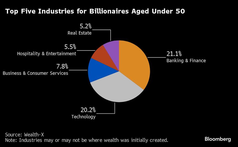 Gráfico de 5 principales industrias para multimillonarios menores de 50 años Gráfico de 5 principales industrias para multimillonarios menores de 50 años