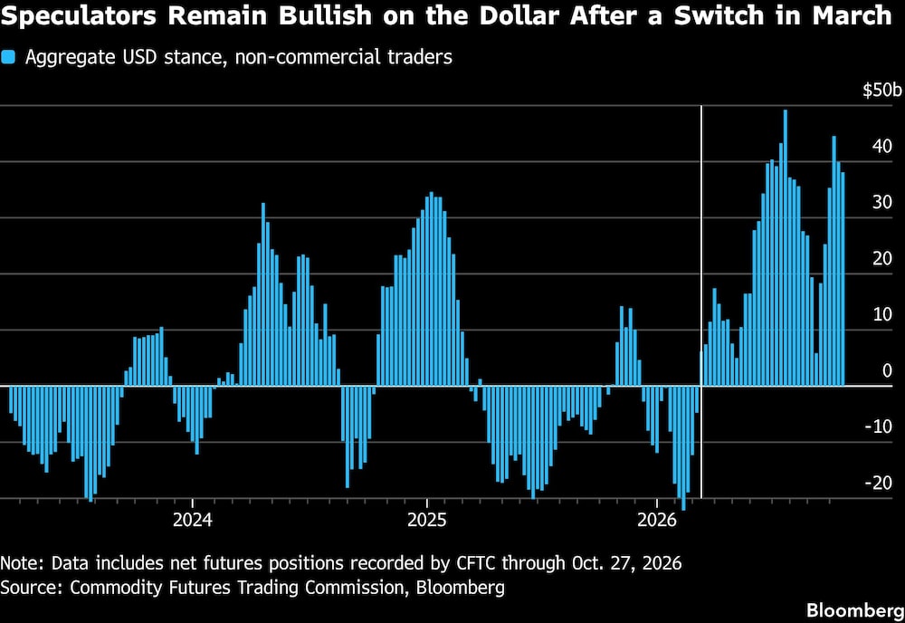 Speculators Remain Bullish on the Dollar After a Switch in March Speculators Remain Bullish on the Dollar After a Switch in March