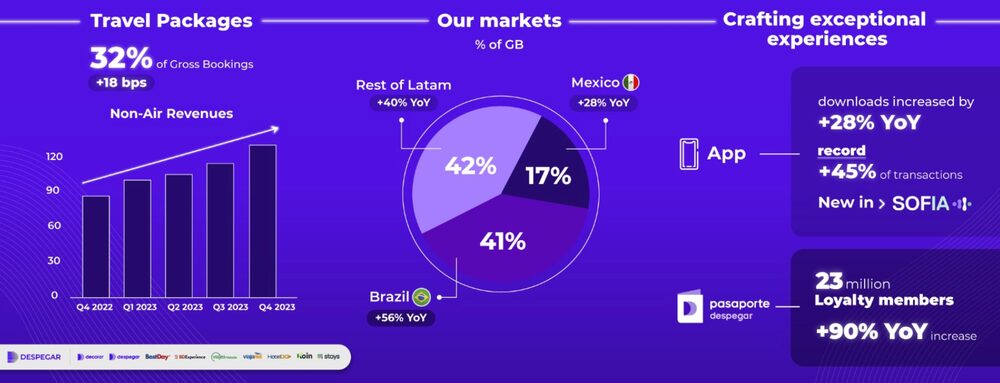 Despegar's key stats in Q4 Despegar's key stats in Q4