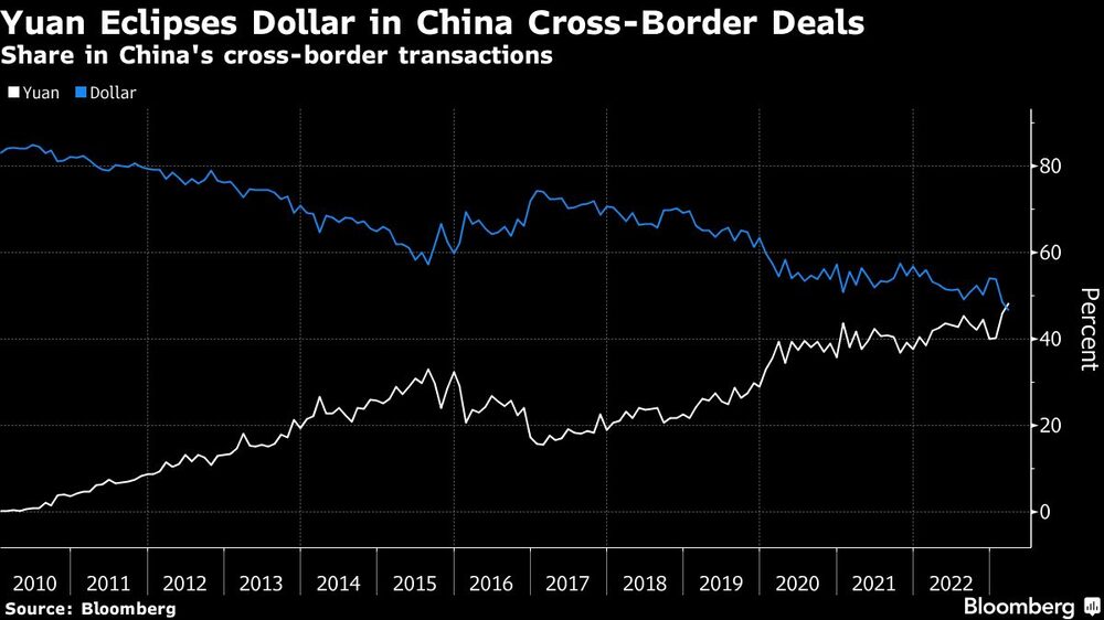 Proporciones de pagos transfronterizos en China Proporciones de pagos transfronterizos en China