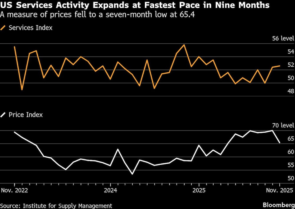 US Services Activity Expands at Fastest Pace in Nine Months | A measure of prices fell to a seven-month low at 65.4 US Services Activity Expands at Fastest Pace in Nine Months | A measure of prices fell to a seven-month low at 65.4