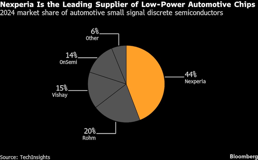 Nexperia es el proveedor líder de chips de bajo consumo para automóviles. Nexperia es el proveedor líder de chips de bajo consumo para automóviles.