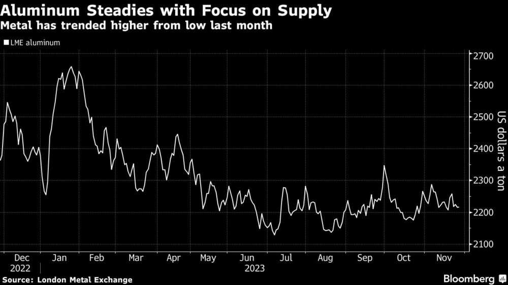 Aluminum Steadies with Focus on Supply | Metal has trended higher from low last month Aluminum Steadies with Focus on Supply | Metal has trended higher from low last month