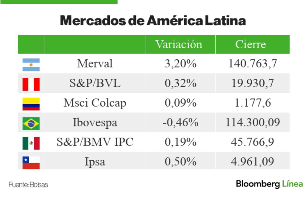 Mercados de LatAm 13 de octubre Mercados de LatAm 13 de octubre