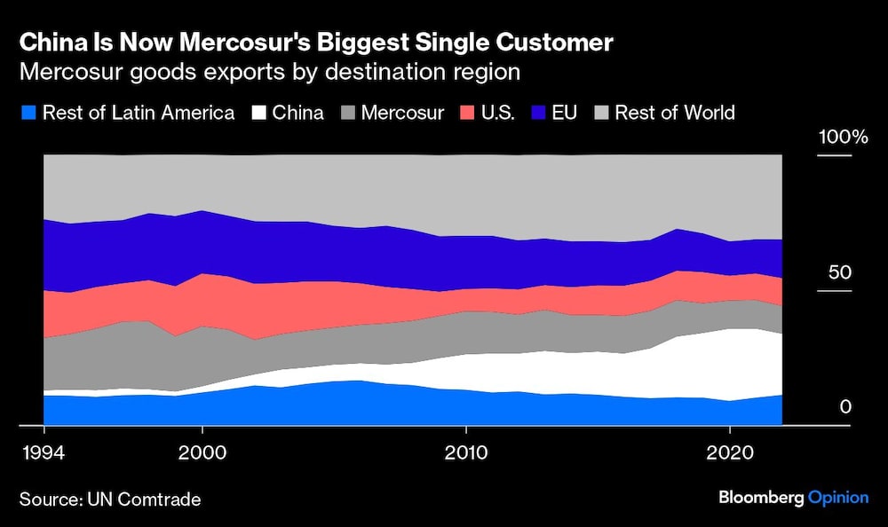 Gráfico de exportaciones de bienes del Mercosur por región de destino Gráfico de exportaciones de bienes del Mercosur por región de destino