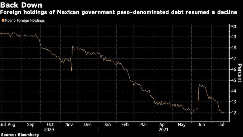 del gobierno mexicano denominada en pesos reanudaron la caída. del gobierno mexicano denominada en pesos reanudaron la caída.