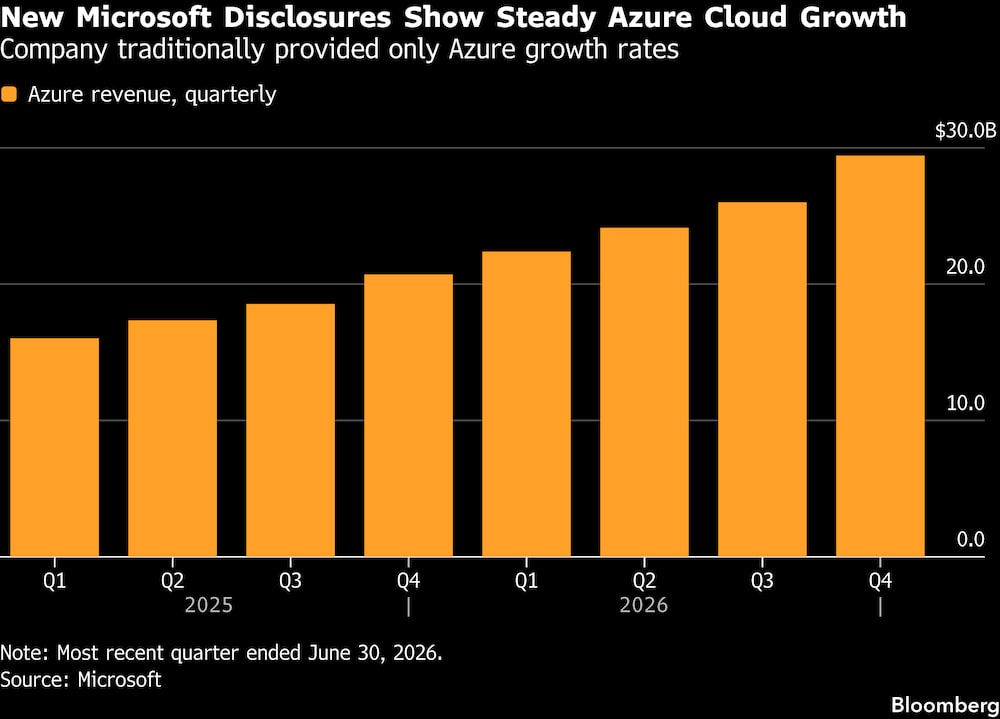 Los nuevos datos revelados por Microsoft muestran un crecimiento constante de Azure en la nube. Los nuevos datos revelados por Microsoft muestran un crecimiento constante de Azure en la nube.