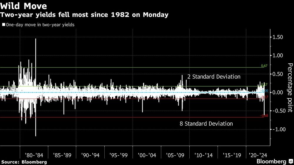 El lunes, el rendimiento a dos años registró su mayor caída desde 1982 El lunes, el rendimiento a dos años registró su mayor caída desde 1982