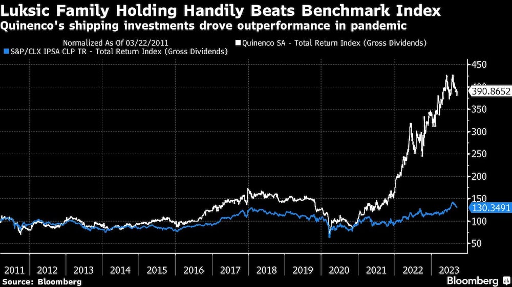 El holding familiar Luksic supera con creces al índice de referencia | Las inversiones navieras de Quinenco impulsaron el rendimiento en la pandemia El holding familiar Luksic supera con creces al índice de referencia | Las inversiones navieras de Quinenco impulsaron el rendimiento en la pandemia