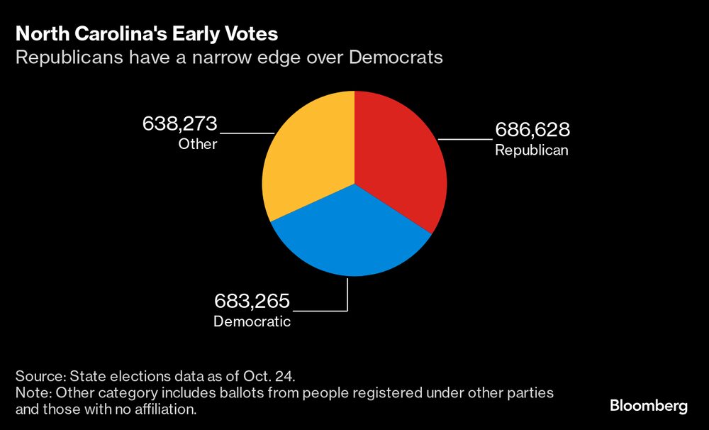 Na Carolina do Norte, democratas estão praticamente empatados em votos antecipados com os republicanos Na Carolina do Norte, democratas estão praticamente empatados em votos antecipados com os republicanos