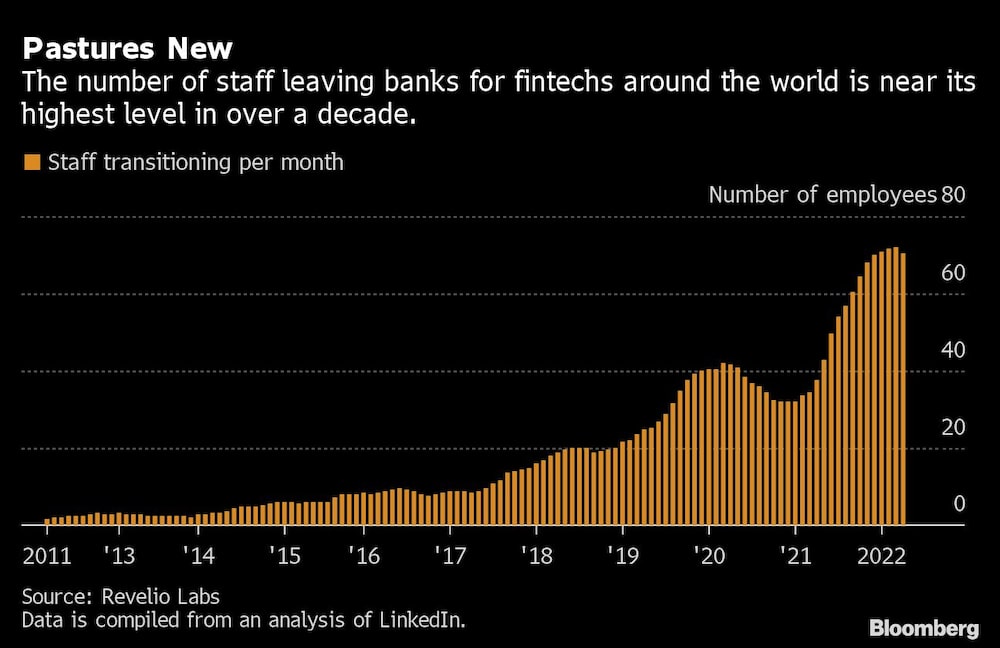 El número de empleados que dejan los bancos por las fintechs en todo el mundo se acerca a su nivel más alto en más de una década
Naranja: Transición de personal por mes
Número de empleados El número de empleados que dejan los bancos por las fintechs en todo el mundo se acerca a su nivel más alto en más de una década
Naranja: Transición de personal por mes
Número de empleados