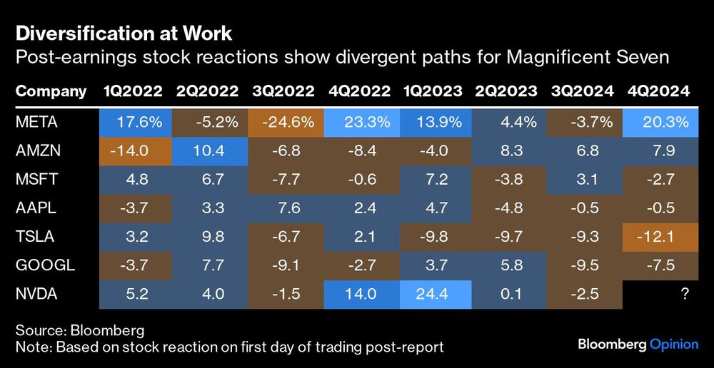 Diversificación en acción | Las reacciones bursátiles tras los resultados muestran caminos divergentes para los Siete Magníficos Diversificación en acción | Las reacciones bursátiles tras los resultados muestran caminos divergentes para los Siete Magníficos