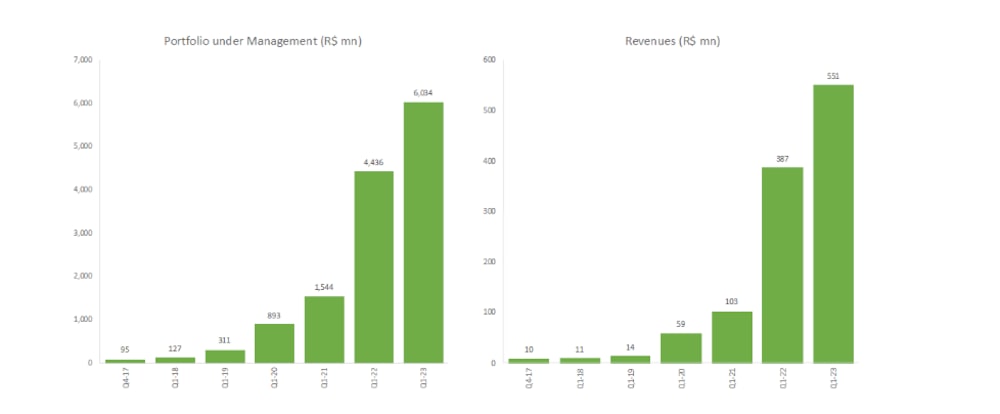 Creditas earnings Creditas earnings