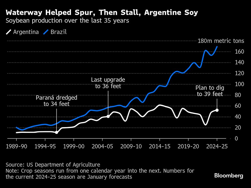 A hidrovia no Rio Paraná impulsionou, mas depois funcionou como entrave para o escoamento da soja argentina A hidrovia no Rio Paraná impulsionou, mas depois funcionou como entrave para o escoamento da soja argentina