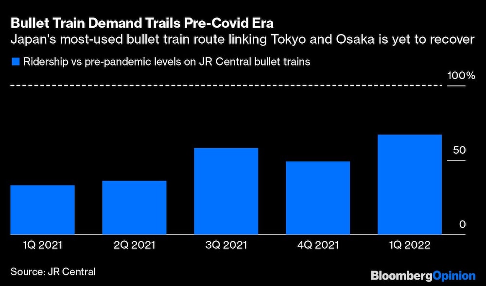 La demanda del tren bala está por detrás de los niveles previos a la pandemia La demanda del tren bala está por detrás de los niveles previos a la pandemia