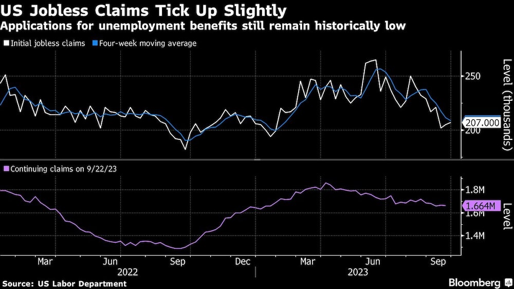 US Jobless Claims Tick Up Slightly | Applications for unemployment benefits still remain historically low US Jobless Claims Tick Up Slightly | Applications for unemployment benefits still remain historically low