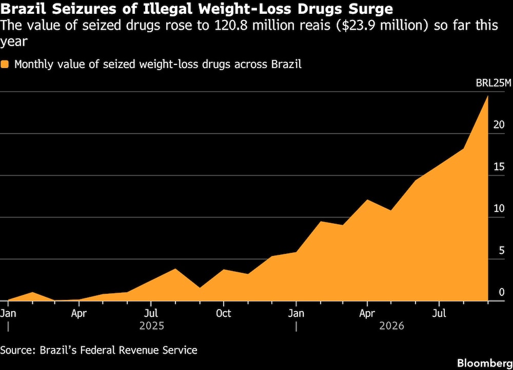 Brazil Seizures of Illegal Weight-Loss Drugs Surge | The value of seized drugs rose to 120.8 million reais ($23.9 million) so far this year Brazil Seizures of Illegal Weight-Loss Drugs Surge | The value of seized drugs rose to 120.8 million reais ($23.9 million) so far this year