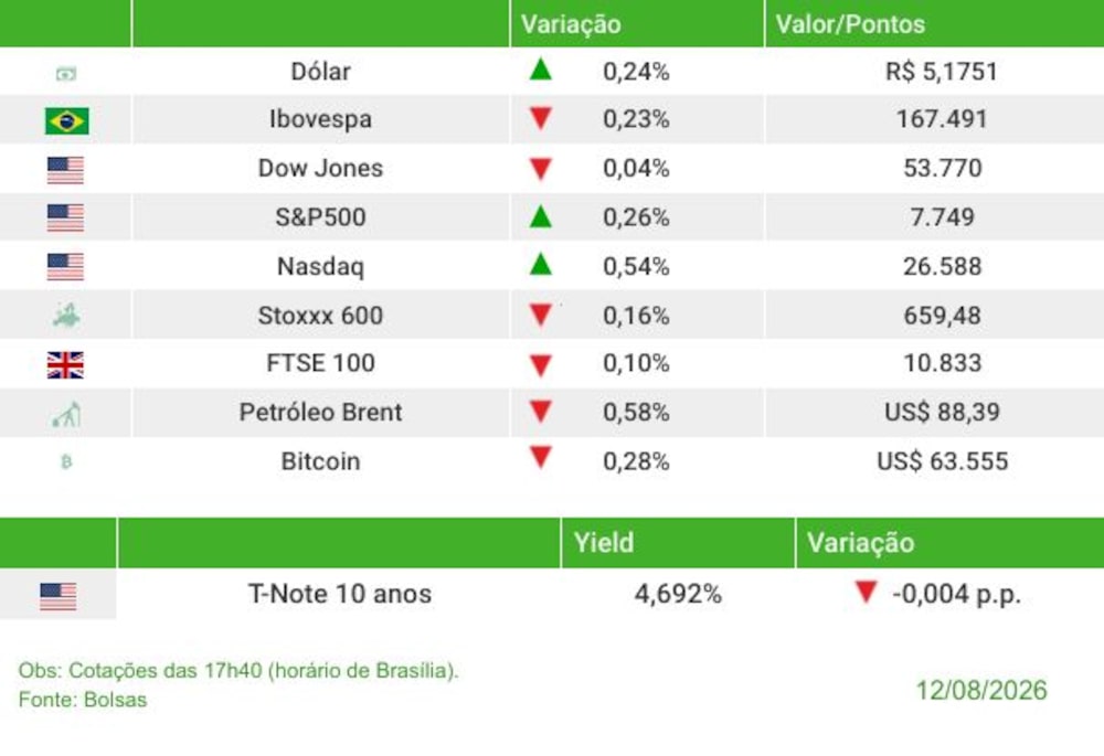 Fechamento 12/08/2026 Fechamento 12/08/2026