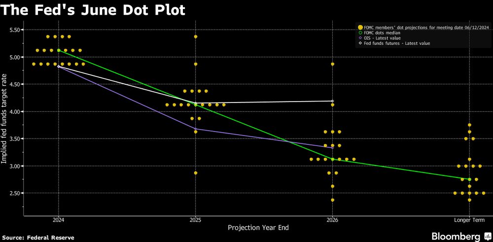 O gráfico de pontos do Fed de junho O gráfico de pontos do Fed de junho
