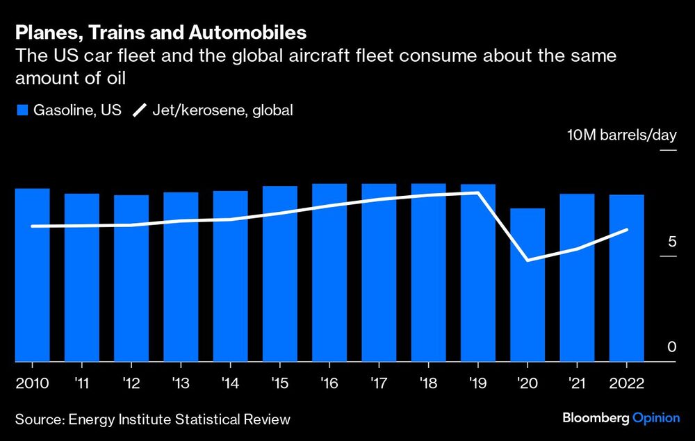 Aviones, Trenes y Automóviles | El parque automovilístico estadounidense y el parque aeronáutico mundial consumen aproximadamente la misma cantidad de petróleo Aviones, Trenes y Automóviles | El parque automovilístico estadounidense y el parque aeronáutico mundial consumen aproximadamente la misma cantidad de petróleo