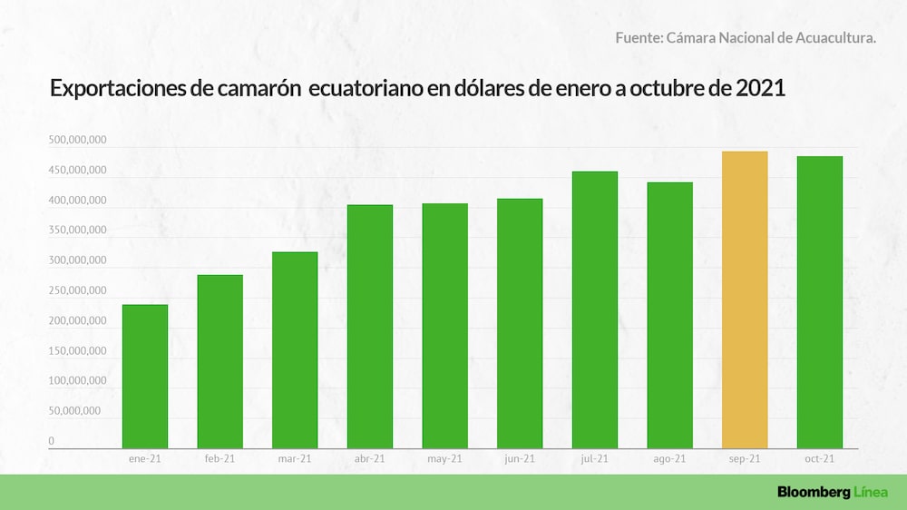 Septiembre fue el mes de mayor venta en 2021. Septiembre fue el mes de mayor venta en 2021.