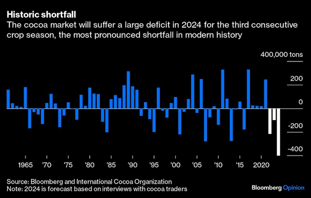 Déficit histórico | El mercado del cacao sufrirá un gran déficit en 2024 por tercera campaña consecutiva, el déficit más pronunciado de la historia moderna. Déficit histórico | El mercado del cacao sufrirá un gran déficit en 2024 por tercera campaña consecutiva, el déficit más pronunciado de la historia moderna.