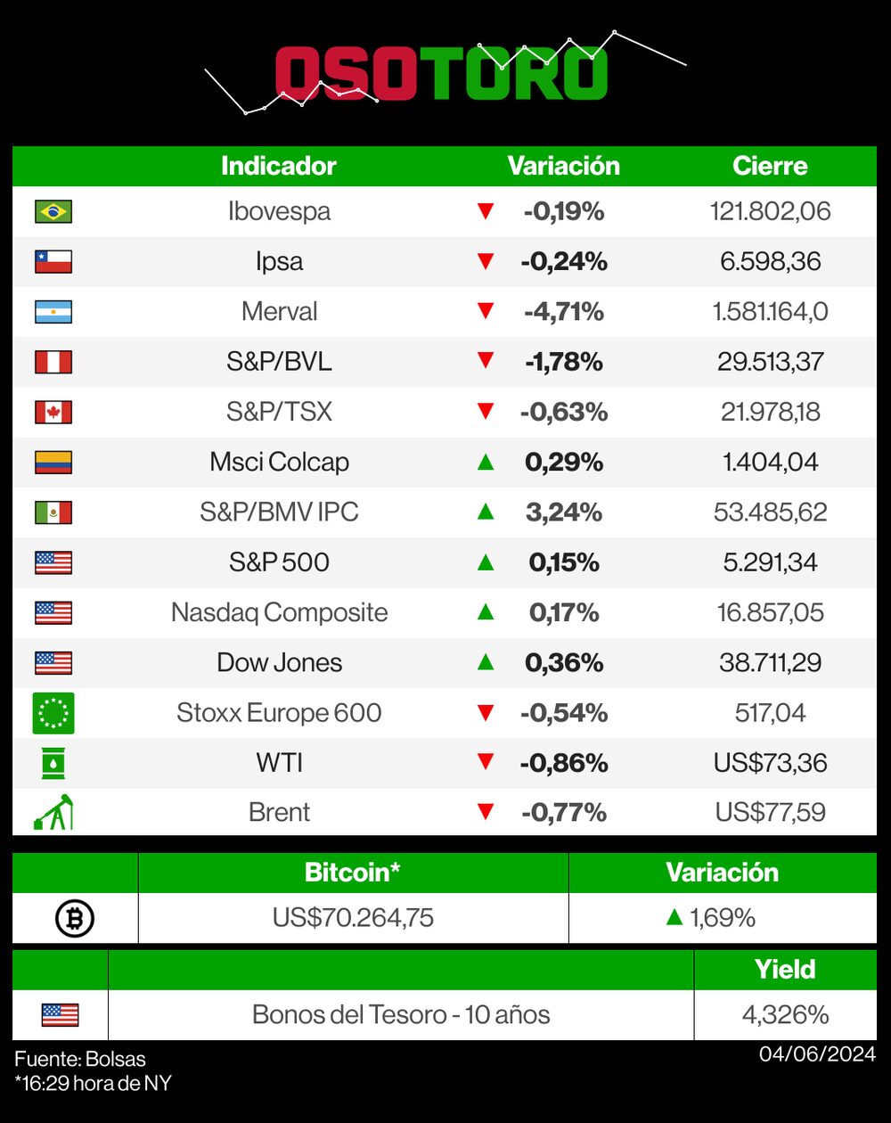 Mercados 4 de junio de 2024 Mercados 4 de junio de 2024