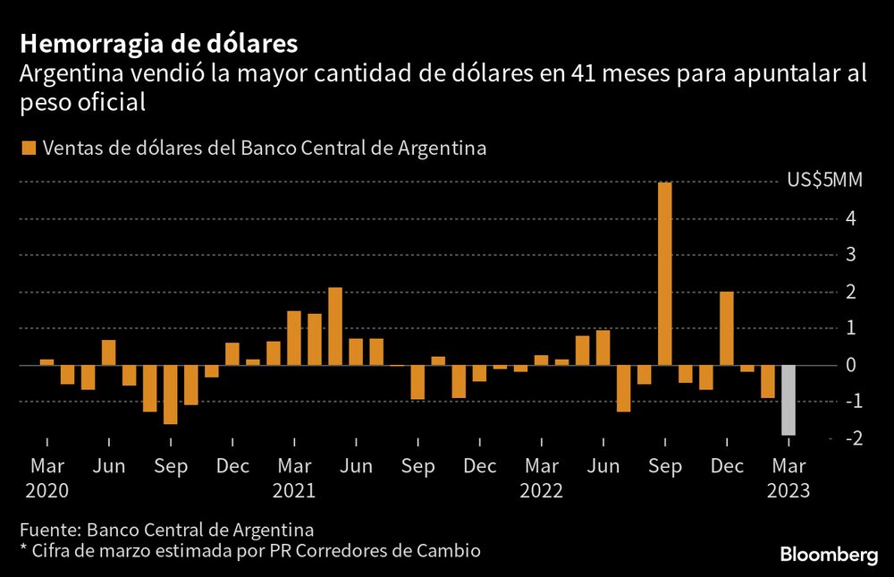 Salida de divisas del BCRA (Bloomberg) Salida de divisas del BCRA (Bloomberg)