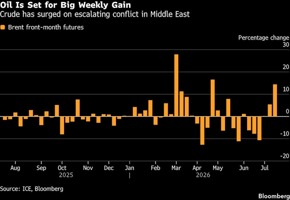 Oil Is Set for Big Weekly Gain | Crude has surged on escalating conflict in Middle East Oil Is Set for Big Weekly Gain | Crude has surged on escalating conflict in Middle East