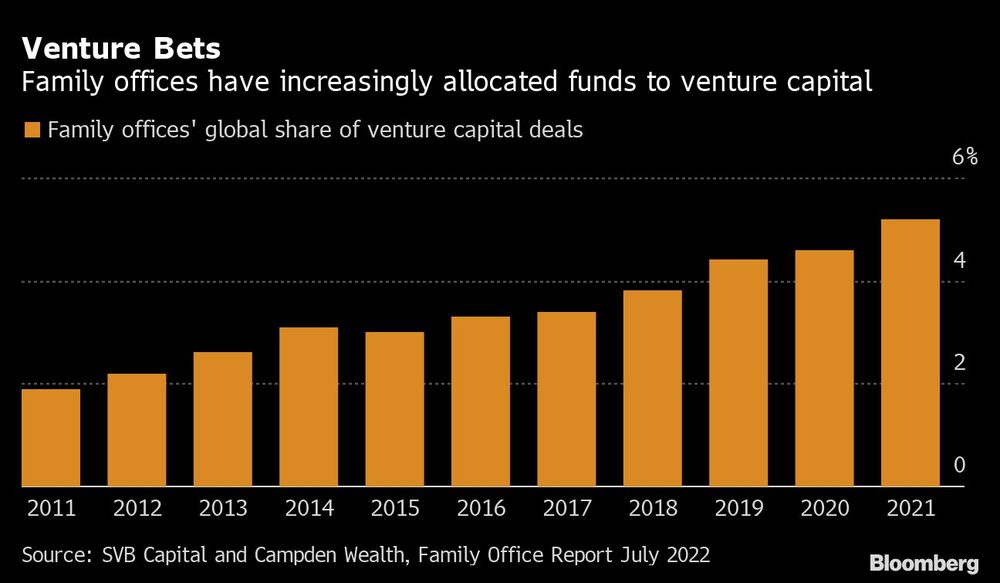 Las family offices han destinado cada vez más fondos al capital riesgo Las family offices han destinado cada vez más fondos al capital riesgo