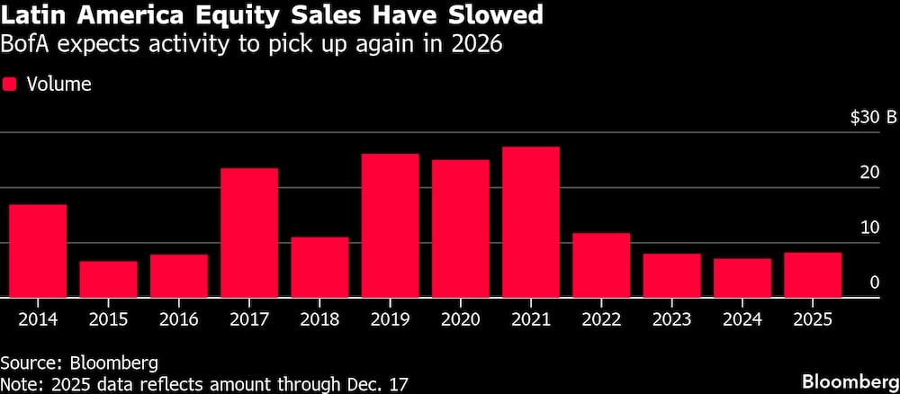 Ofertas de ações na América Latina desaceleraram na última década Ofertas de ações na América Latina desaceleraram na última década