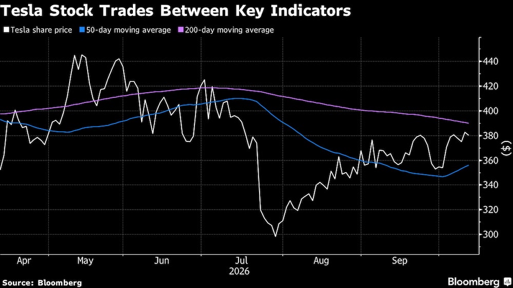 Las acciones de Tesla cotizan entre indicadores clave. Las acciones de Tesla cotizan entre indicadores clave.