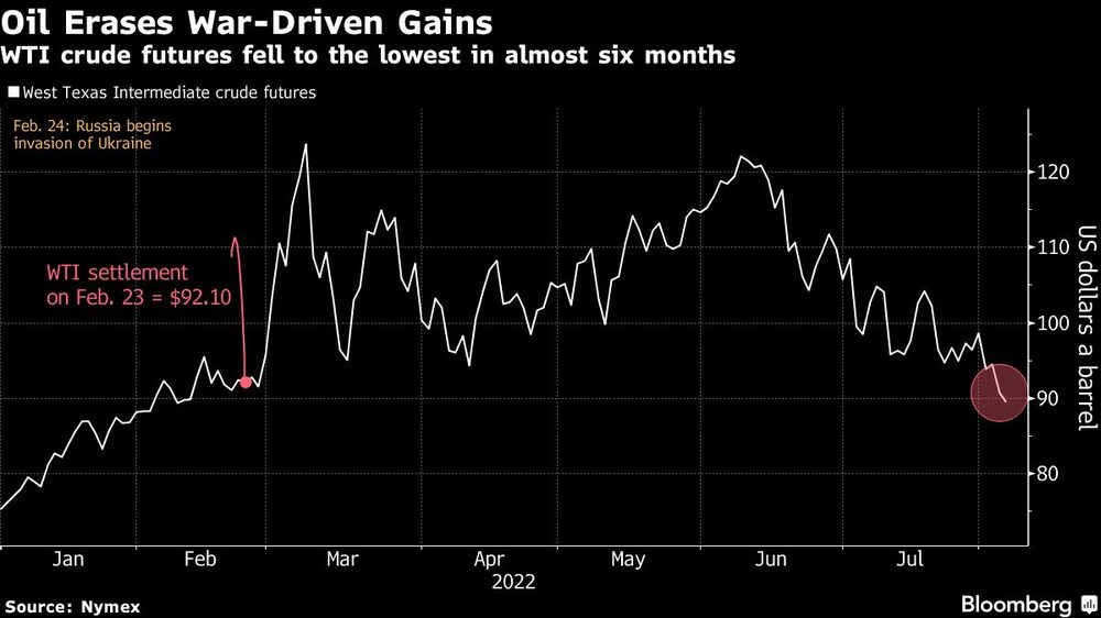 El petróleo borra las ganancias impulsadas por la guerra El petróleo borra las ganancias impulsadas por la guerra