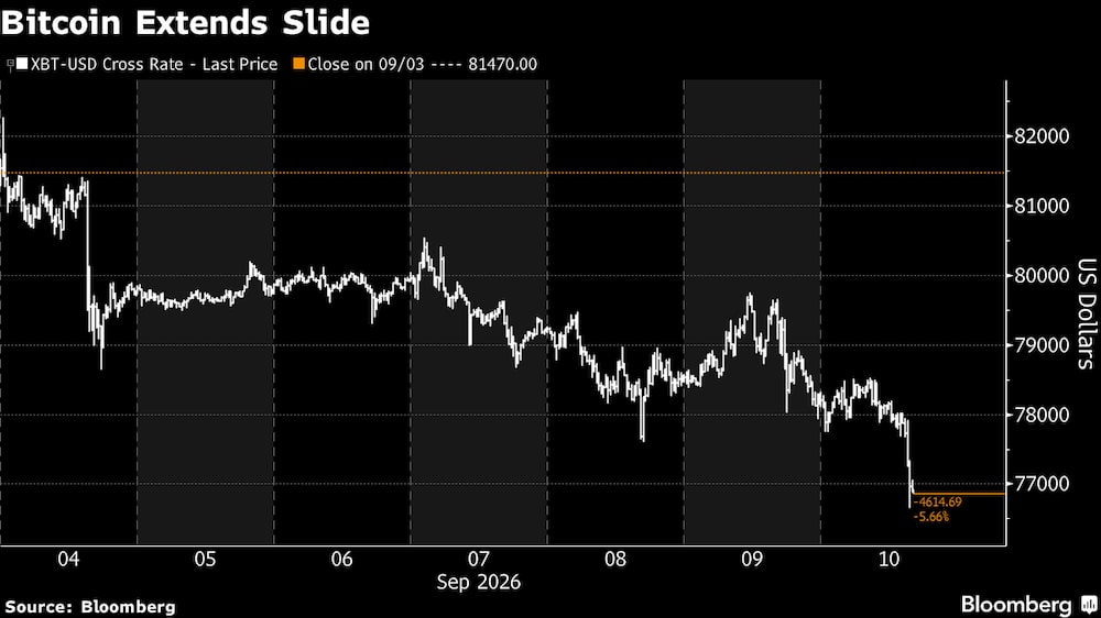 La caída extendida del bitcoin. La caída extendida del bitcoin.