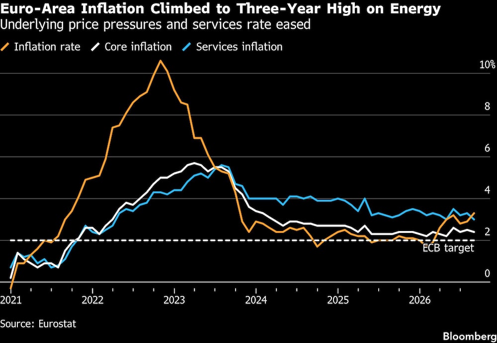 Euro-Area Inflation Climbed to Three-Year High on Energy | Underlying price pressures and services rate eased Euro-Area Inflation Climbed to Three-Year High on Energy | Underlying price pressures and services rate eased