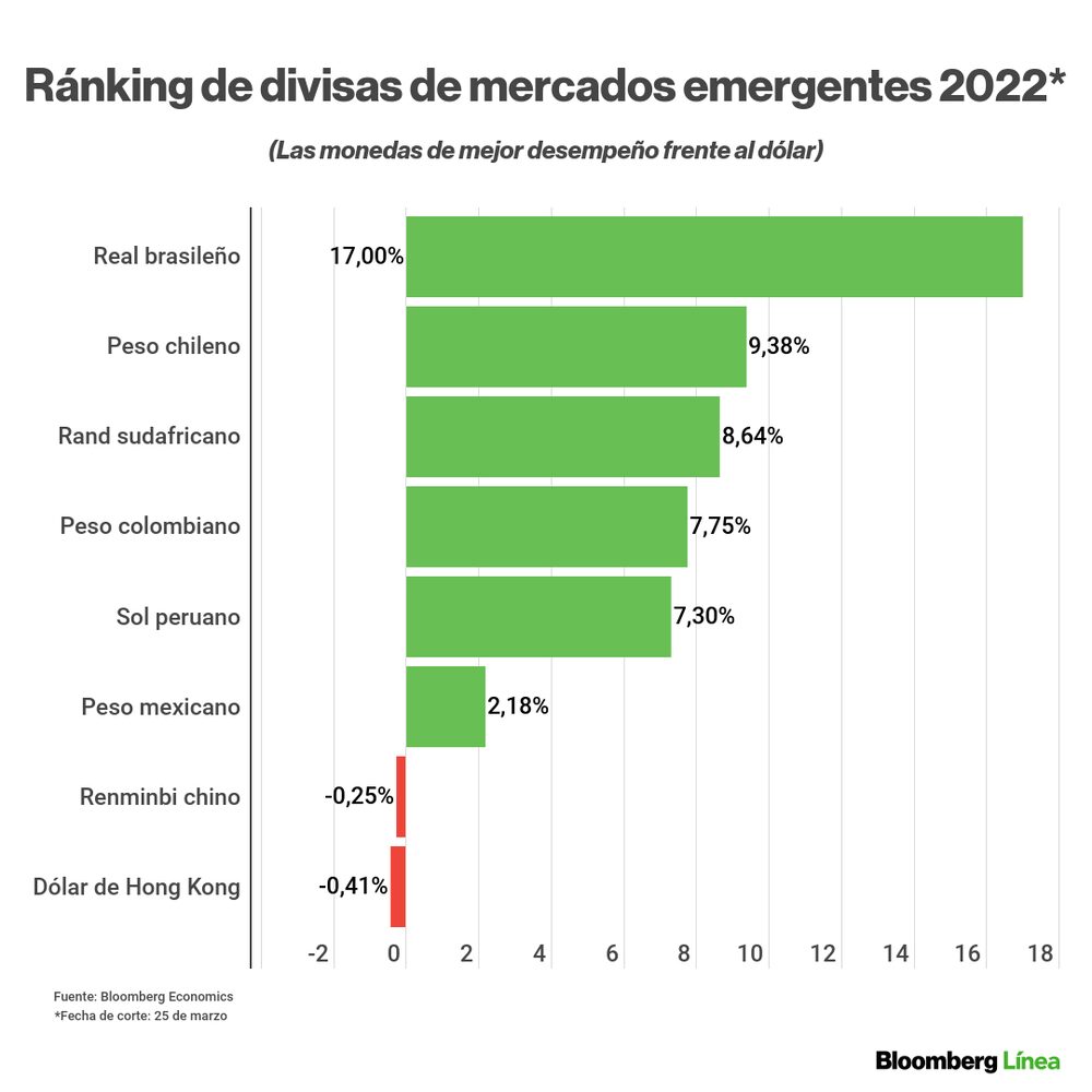 Ránking de divisas de mercados emergentes 2022. Ránking de divisas de mercados emergentes 2022.