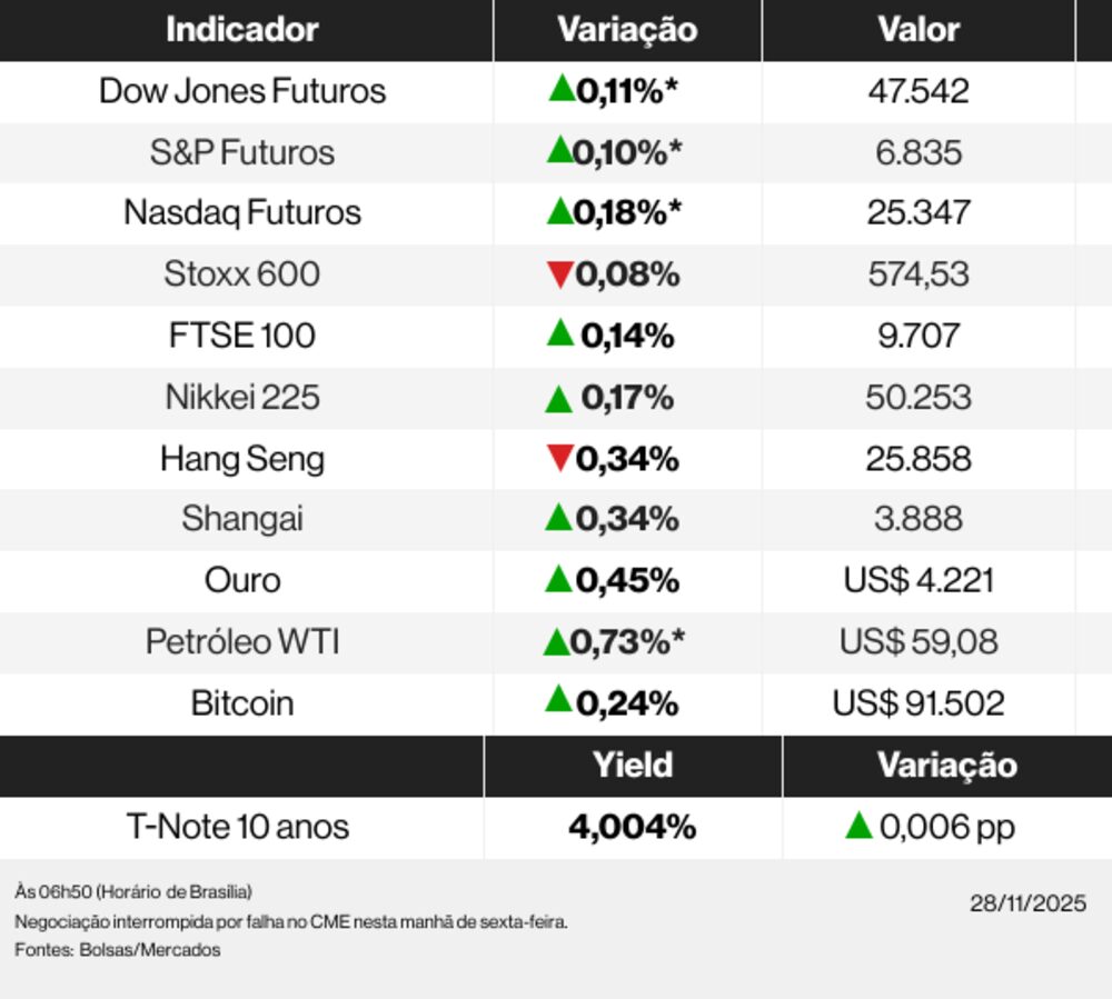 Ações globais após pane na CME Ações globais após pane na CME