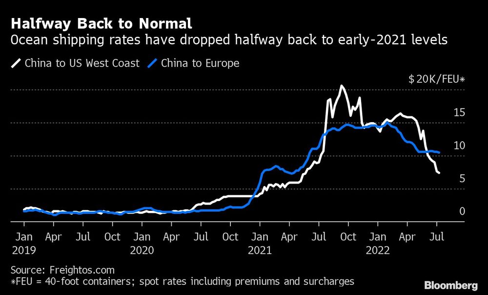 Las tarifas de transporte marítimo han bajado a la mitad de los niveles de principios de 2021. Las tarifas de transporte marítimo han bajado a la mitad de los niveles de principios de 2021.