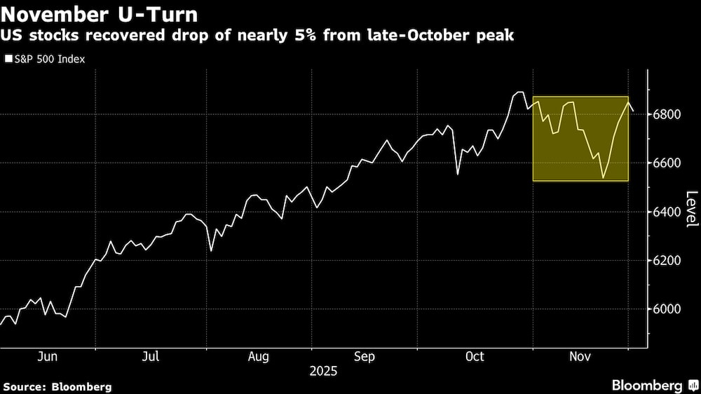 Las acciones estadounidenses recuperaron la caída de casi un 5 % desde el pico alcanzado a finales de octubre. Las acciones estadounidenses recuperaron la caída de casi un 5 % desde el pico alcanzado a finales de octubre.