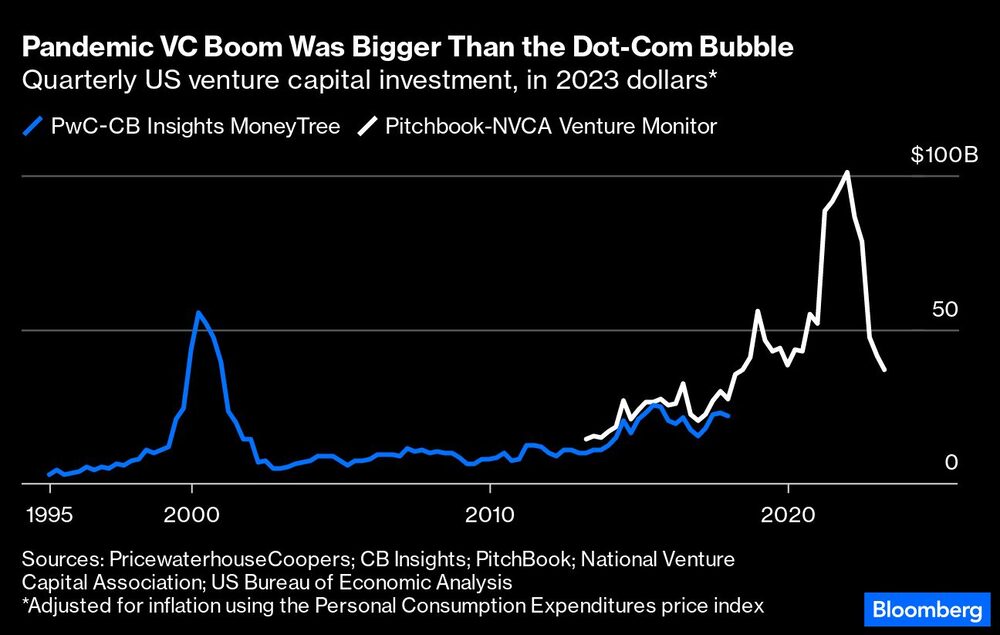 Investimento em capital de risco desde 1995 ajustado à inflação Investimento em capital de risco desde 1995 ajustado à inflação
