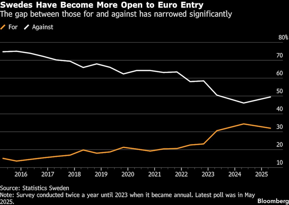 Los suecos se han vuelto más receptivos a la entrada en el euro. Los suecos se han vuelto más receptivos a la entrada en el euro.