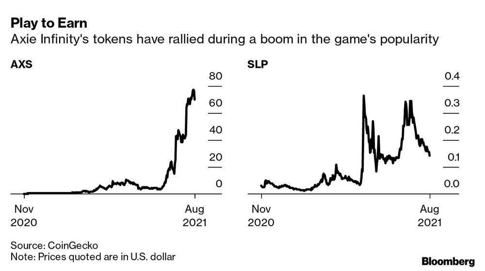Los tokens de Axie Infinity han repuntado durante el auge de la popularidad del juego.
Los tokens de Axie Infinity han repuntado durante el auge de la popularidad del juego.