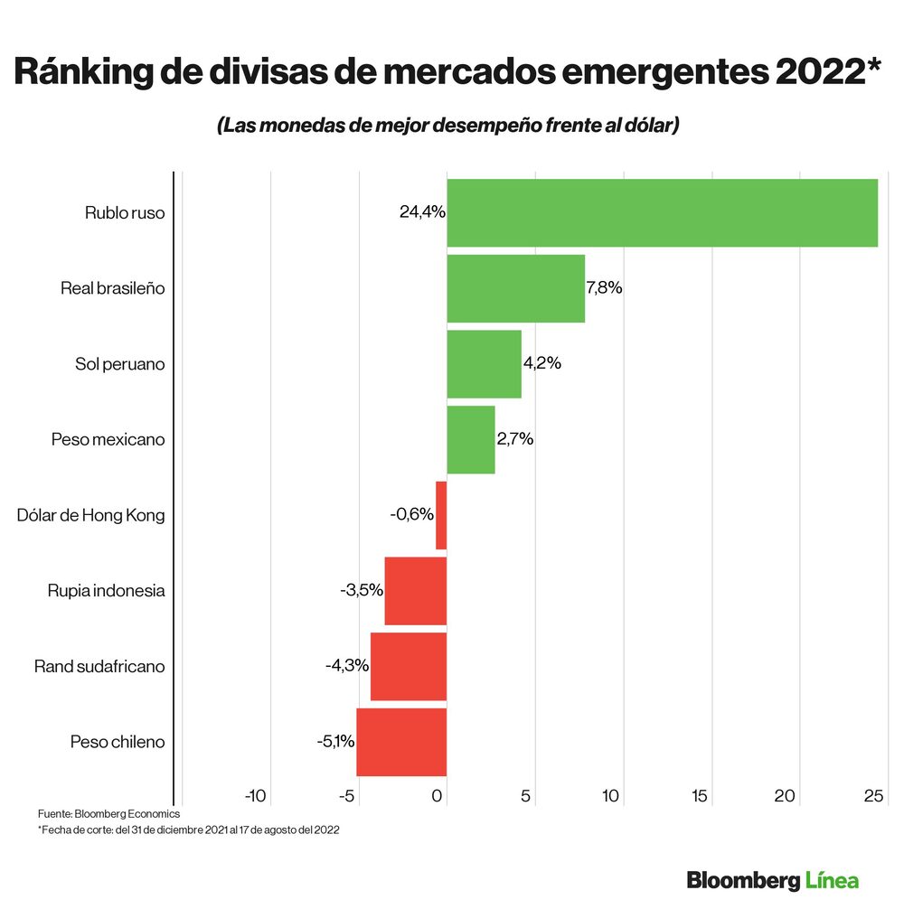 Dólar hoy: Ranking de divisas frente al dólar en lo que va de 2022. Dólar hoy: Ranking de divisas frente al dólar en lo que va de 2022.
