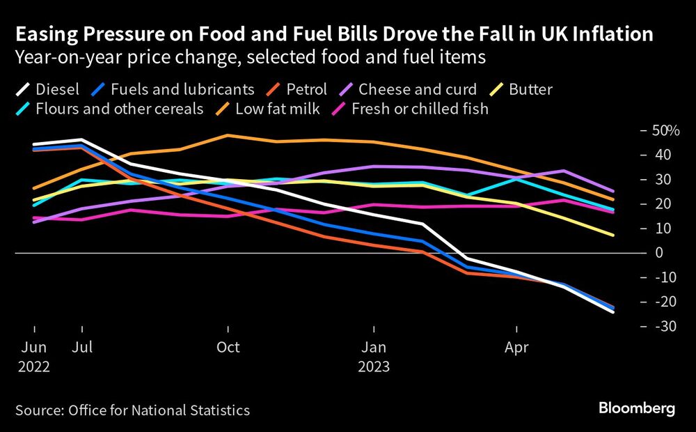 La inflación se desacelera en el Reino Unido por menor presión sobre los precios de alimentos y combustible La inflación se desacelera en el Reino Unido por menor presión sobre los precios de alimentos y combustible