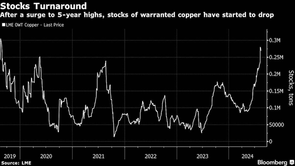 Tras alcanzar máximos de 5 años, las existencias de cobre garantizado han empezado a caer Tras alcanzar máximos de 5 años, las existencias de cobre garantizado han empezado a caer