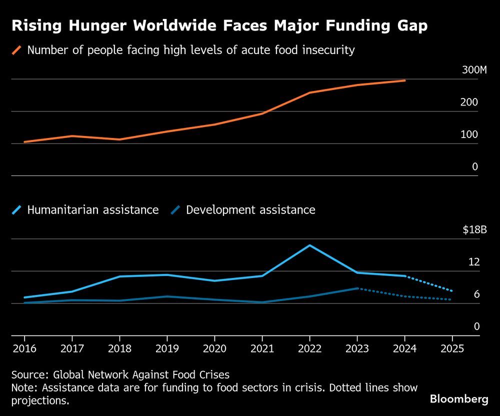 El aumento del hambre en todo el mundo se enfrenta a un importante déficit de financiación. El aumento del hambre en todo el mundo se enfrenta a un importante déficit de financiación.